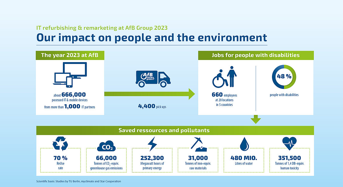 Graphic with symbols representing AfB's various ecological impact figures. Text: "IT refurbishing & remarketing impact at AfB-Group 2023. Our impact on people and the environment."